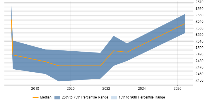 Contractor daily rate distribution trend for DevOps Developer job vacancies in Bristol