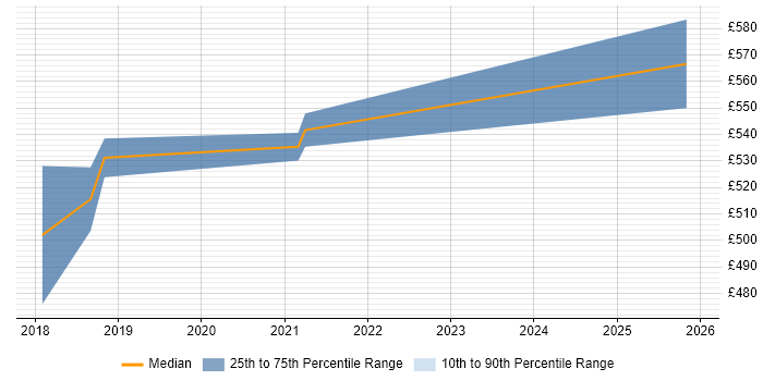 Contractor daily rate distribution trend for DevOps Platform Engineer job vacancies in Bristol