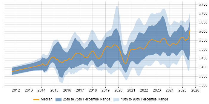 Contractor daily rate distribution trend for jobs in Bristol citing DevOps Contractor daily rate distribution trend for jobs in Bristol citing DevOps