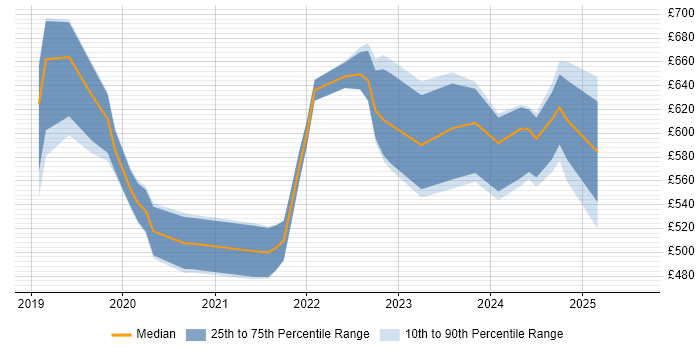 Contractor daily rate distribution trend for jobs in Bristol citing DevSecOps Contractor daily rate distribution trend for jobs in Bristol citing DevSecOps