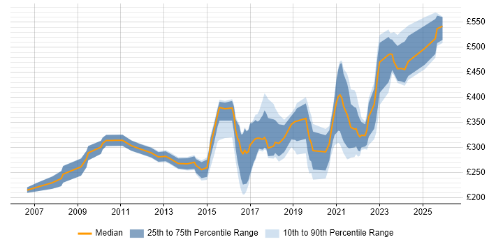 Contractor daily rate distribution trend for jobs in Bristol citing DHCP