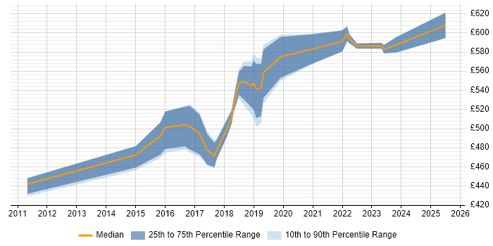 Contractor daily rate distribution trend for Digital Architect job vacancies in Bristol
