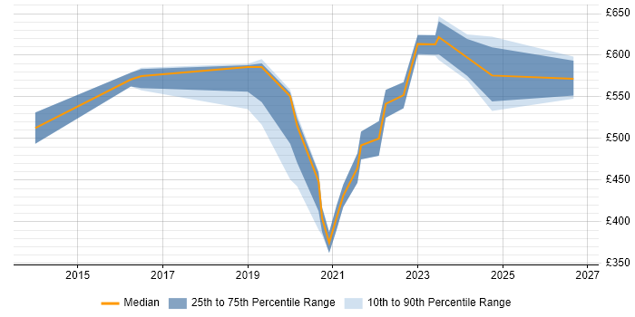 Contractor daily rate distribution trend for Digital Delivery Manager job vacancies in Bristol