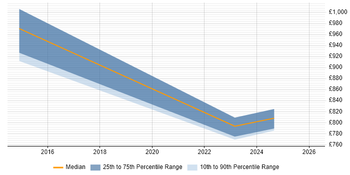 Contractor daily rate distribution trend for Digital Director job vacancies in Bristol