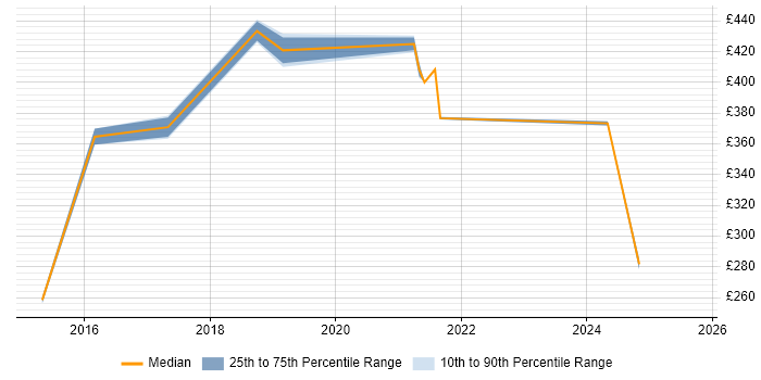 Contractor daily rate distribution trend for jobs in Bristol citing Digital Innovation