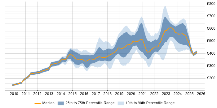 Contractor daily rate distribution trend for jobs in Bristol citing Digital Marketing