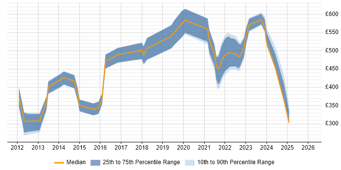 Contractor daily rate distribution trend for jobs in Bristol citing Digital Strategy