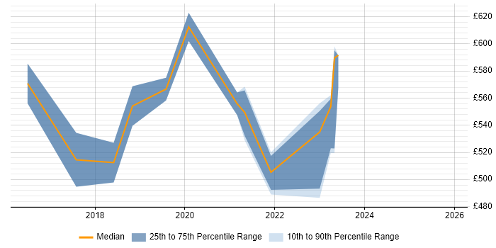 Contractor daily rate distribution trend for Digital Transformation job vacancies in Bristol