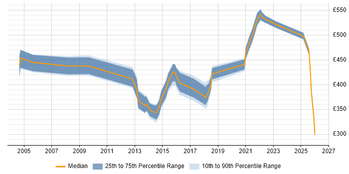 Contractor daily rate distribution trend for jobs in Bristol citing Dimensional Modelling