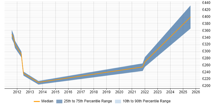 Contractor daily rate distribution trend for jobs in Bristol citing Disk Encryption