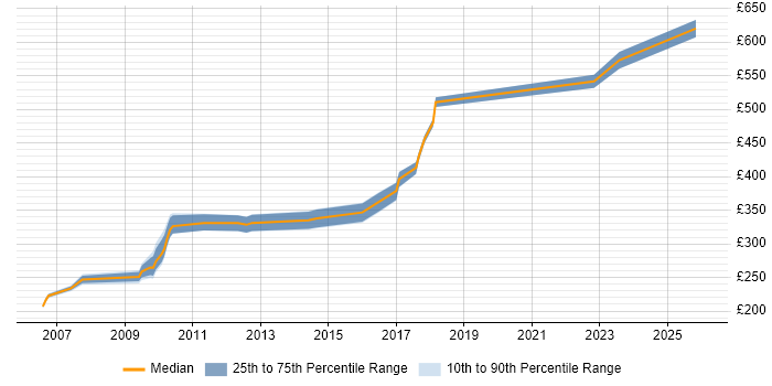 Contractor daily rate distribution trend for jobs in Bristol citing Distributed Computing