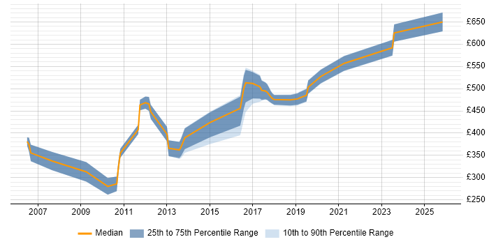 Contractor daily rate distribution trend for jobs in Bristol citing Distributed Systems