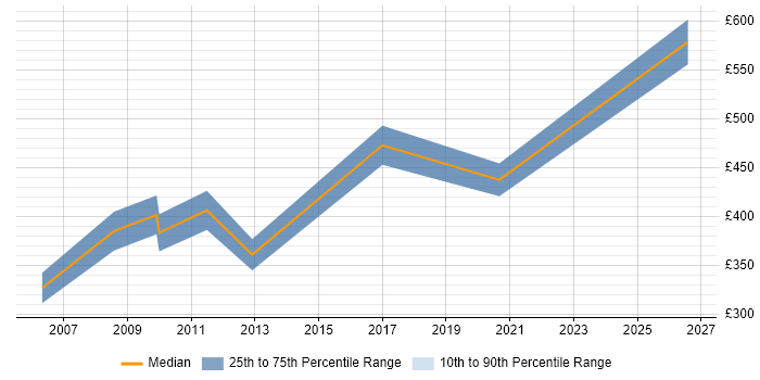 Contractor daily rate distribution trend for jobs in Bristol citing DMZ