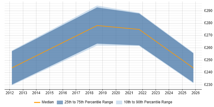 Contractor daily rate distribution trend for Document Controller job vacancies in Bristol
