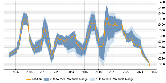 Contractor daily rate distribution trend for jobs in Bristol citing Document Management