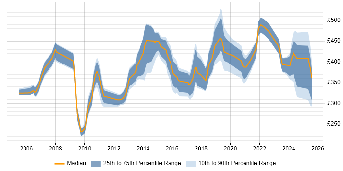 Contractor daily rate distribution trend for jobs in Bristol citing Documentation Skills