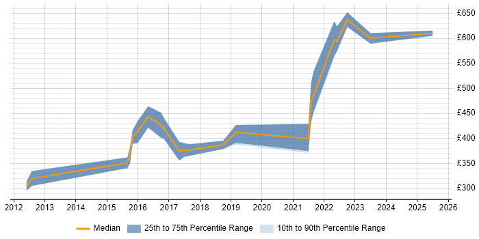 Contractor daily rate distribution trend for jobs in Bristol citing Domain-Driven Design