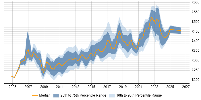 Contractor daily rate distribution trend for .NET Developer job vacancies in Bristol