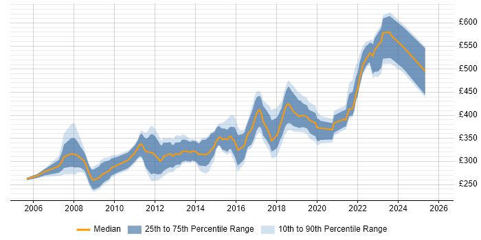 Contractor daily rate distribution trend for jobs in Bristol citing .NET Framework