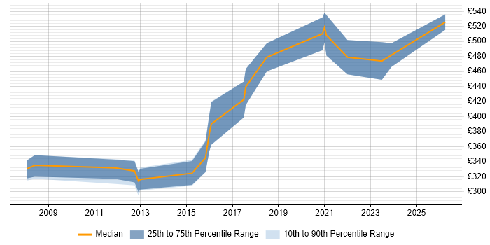 Contractor daily rate distribution trend for .NET Software Engineer job vacancies in Bristol