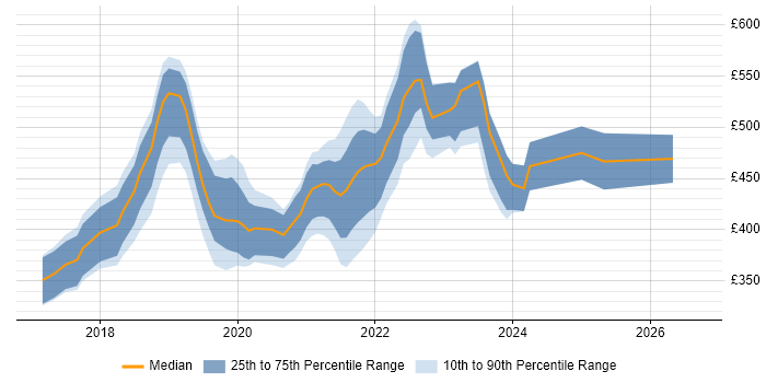 Contractor daily rate distribution trend for jobs in Bristol citing .NET Core
