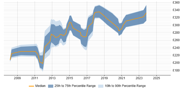 Contractor daily rate distribution trend for Drupal Developer job vacancies in Bristol