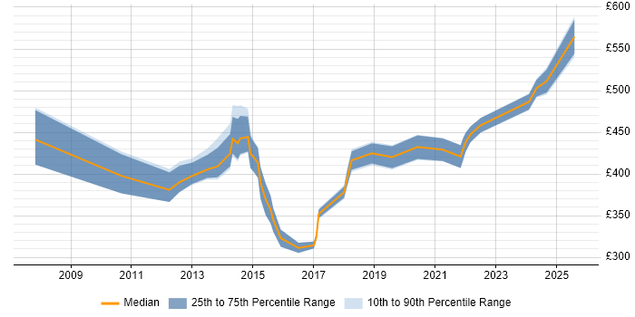 Contractor daily rate distribution trend for jobs in Bristol citing Due Diligence Contractor daily rate distribution trend for jobs in Bristol citing Due Diligence