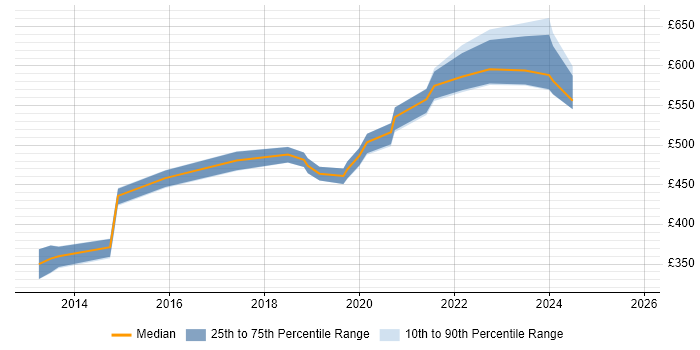 Contractor daily rate distribution trend for DV Cleared Project Manager job vacancies in Bristol