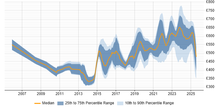 Contractor daily rate distribution trend for jobs in Bristol citing DV Cleared Contractor daily rate distribution trend for jobs in Bristol citing DV Cleared