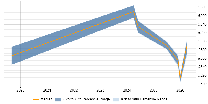 Contractor daily rate distribution trend for jobs in Bristol citing Dynamic Application Security Testing