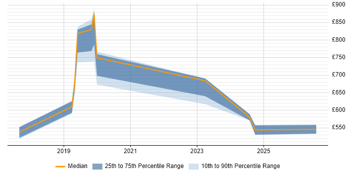 Contractor daily rate distribution trend for Dynamics 365 Architect job vacancies in Bristol