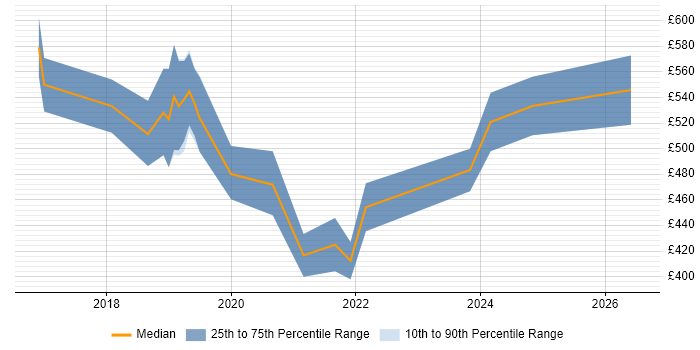 Contractor daily rate distribution trend for Dynamics 365 Developer job vacancies in Bristol