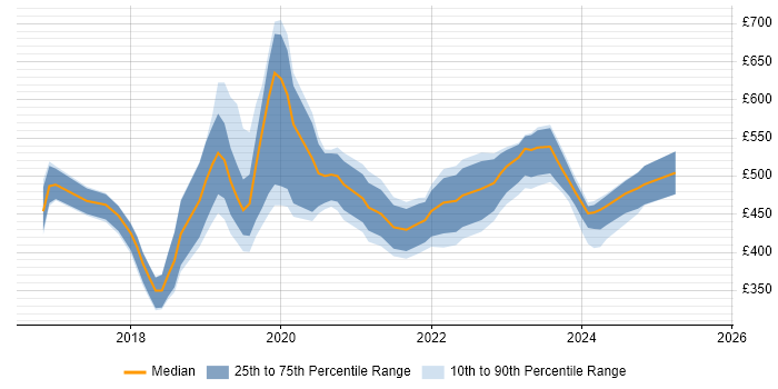 Contractor daily rate distribution trend for jobs in Bristol citing Dynamics 365