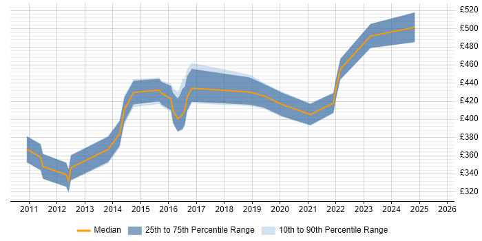 Contractor daily rate distribution trend for jobs in Bristol citing Dynamics AX