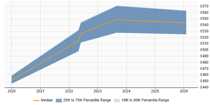 Contractor daily rate distribution trend for jobs in Bristol citing Dynatrace