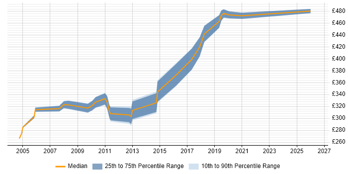 Contractor daily rate distribution trend for E-Commerce Analyst job vacancies in Bristol