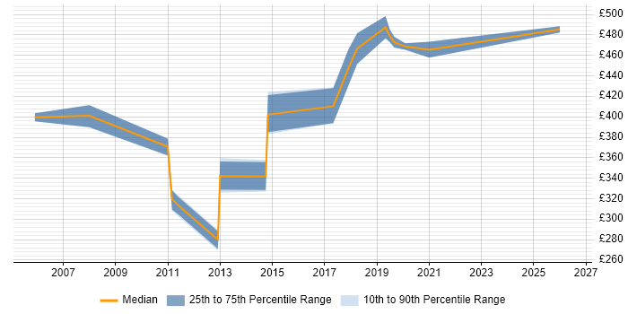 Contractor daily rate distribution trend for E-Commerce Business Analyst job vacancies in Bristol