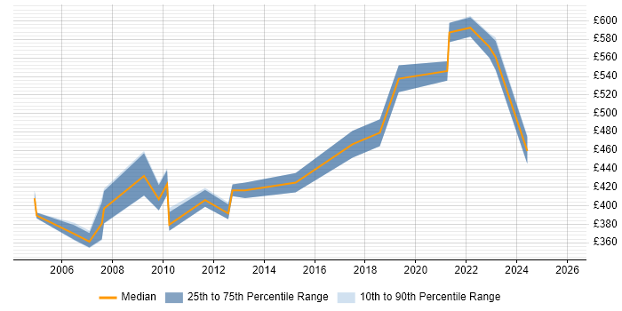 Contractor daily rate distribution trend for E-Commerce Manager job vacancies in Bristol