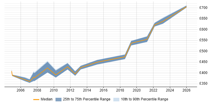 Contractor daily rate distribution trend for E-Commerce Project Manager job vacancies in Bristol