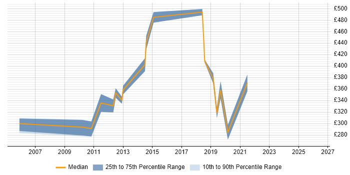 Contractor daily rate distribution trend for jobs in Bristol citing EDRMS