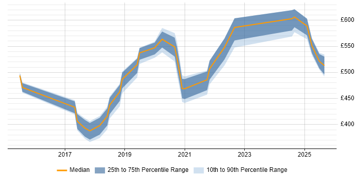 Contractor daily rate distribution trend for jobs in Bristol citing Elastic Stack