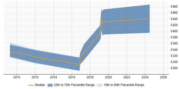 Contractor daily rate distribution trend for jobs in Bristol citing Elite 3E