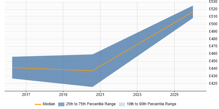 Contractor daily rate distribution trend for Email Specialist job vacancies in Bristol