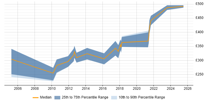 Contractor daily rate distribution trend for jobs in Bristol citing Embedded C