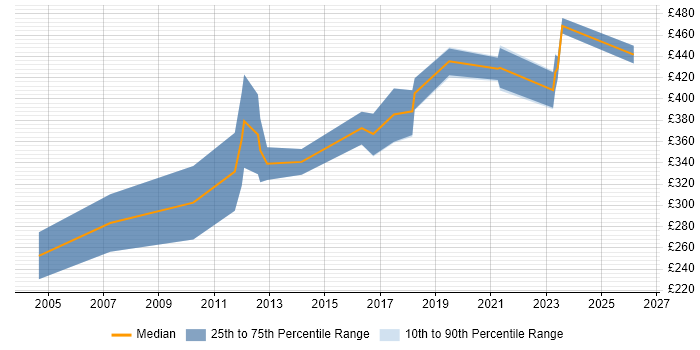 Contractor daily rate distribution trend for Embedded Engineer job vacancies in Bristol