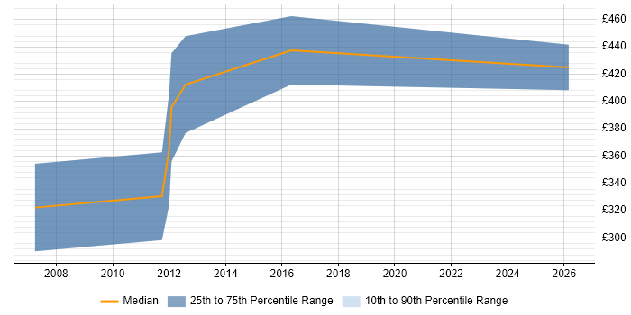 Contractor daily rate distribution trend for Embedded Linux Engineer job vacancies in Bristol