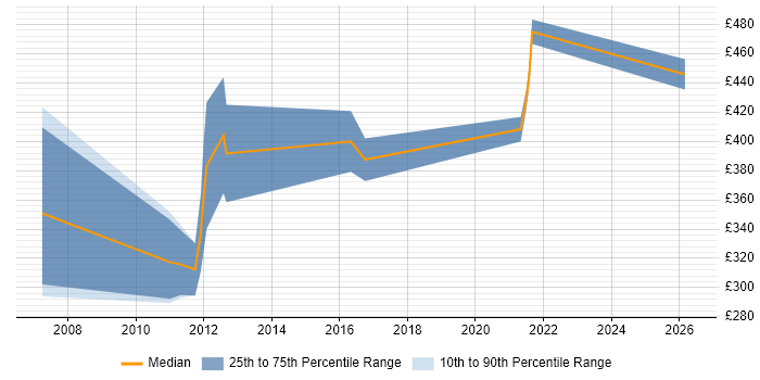 Contractor daily rate distribution trend for jobs in Bristol citing Embedded Linux