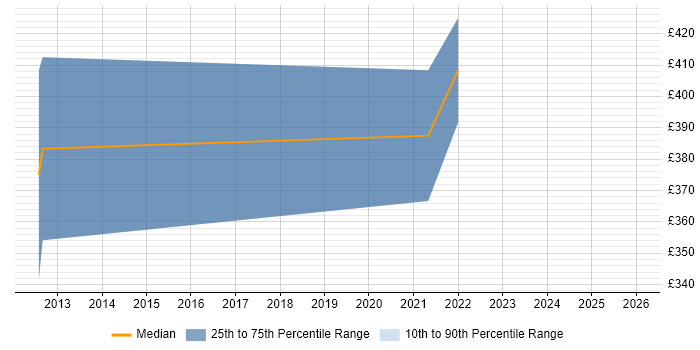 Contractor daily rate distribution trend for jobs in Bristol citing Embedded Software Development