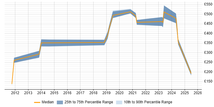 Contractor daily rate distribution trend for jobs in Bristol citing Embedded Systems Contractor daily rate distribution trend for jobs in Bristol citing Embedded Systems