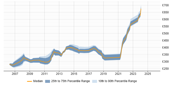 Contractor daily rate distribution trend for jobs in Bristol citing EMC